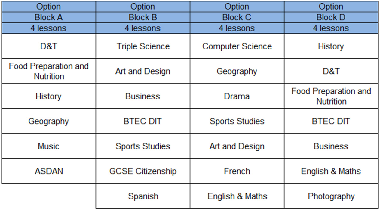 KS4 Options Block Model