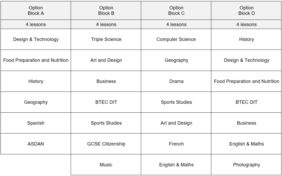 KS4 Options Block Model KS4 Options Block Model